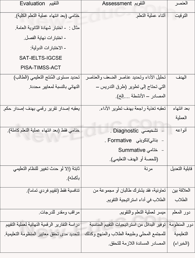 استراتيجيات التقييم لتحسين التعلم.  تعليم جديد