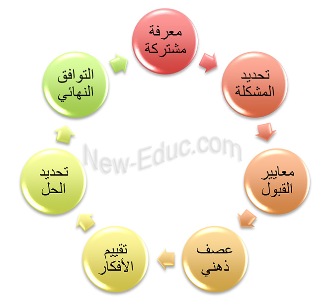 استراتيجيات بناء التوافق في الآراء