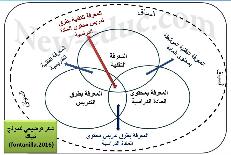 خصائص المعلم الفعال في القرن 21 وفق نموذج تيباك Tpack Ilim