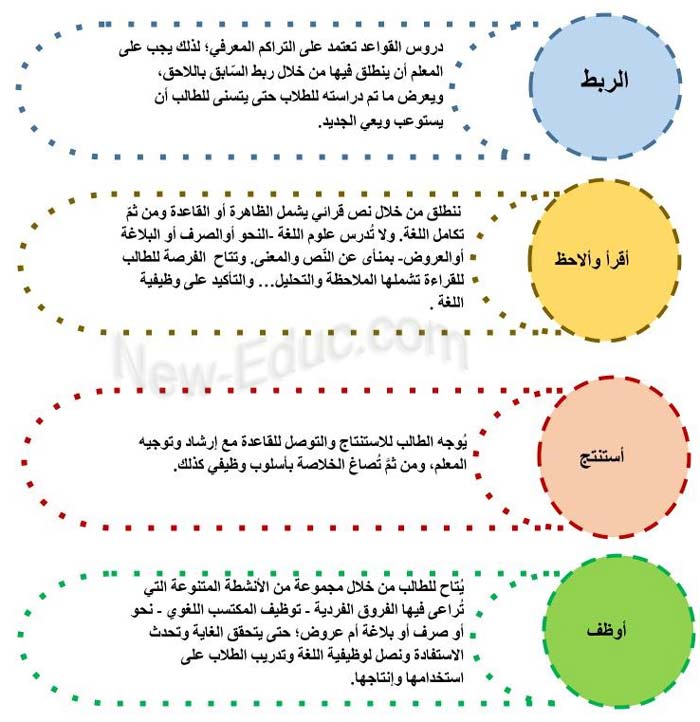 درس القواعد