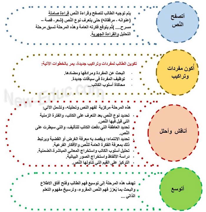 النصوص القرائية